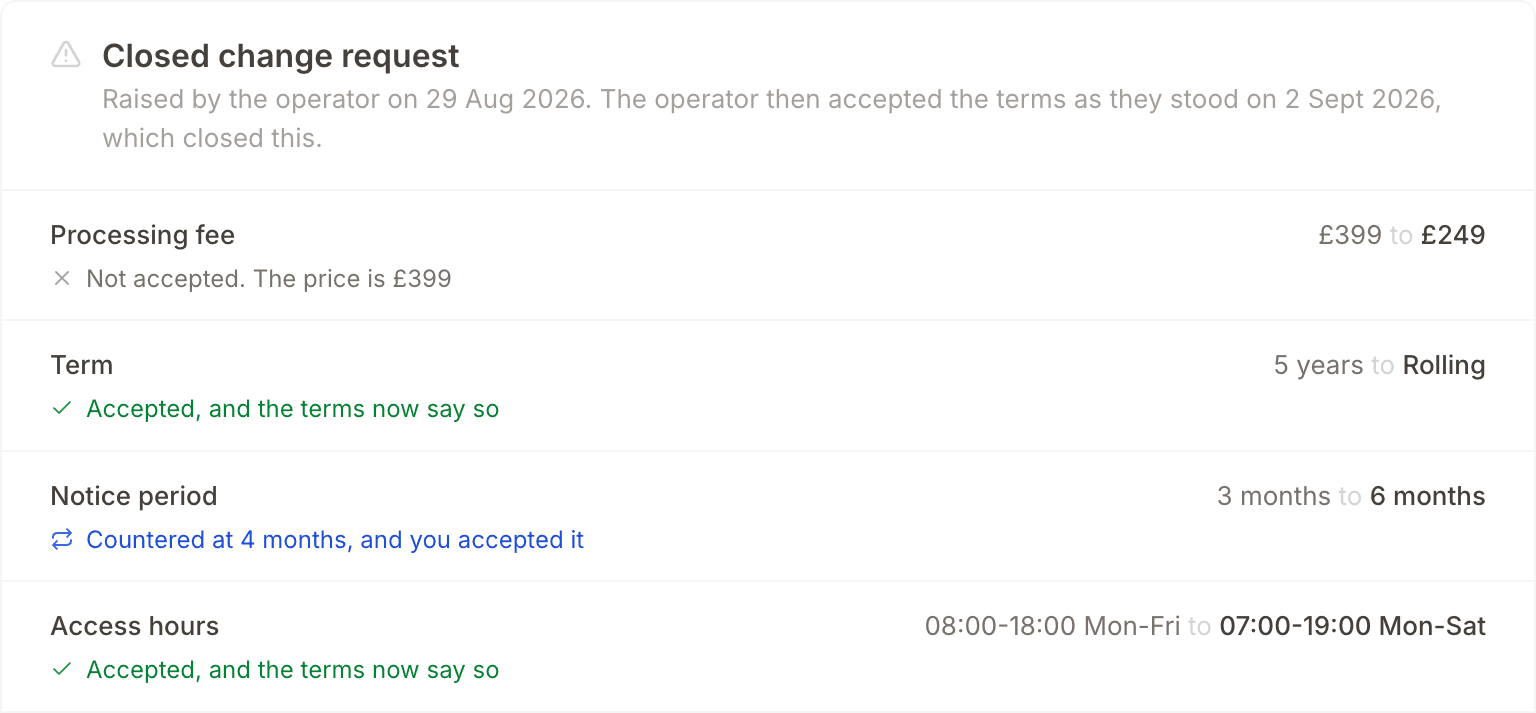 A closed change request in Wayline listing four terms and what happened to each: a processing fee not accepted, a term accepted, a notice period countered and then accepted, and access hours accepted.
